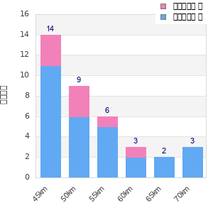 Performance distribution