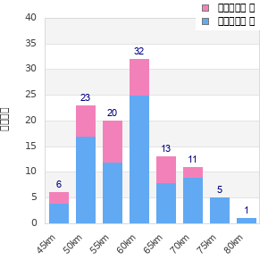 Performance distribution