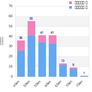 Performance distribution