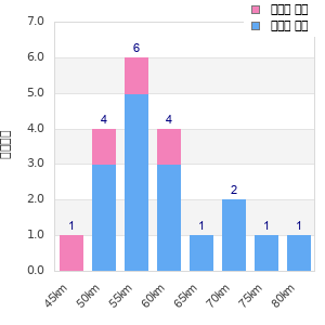 Performance distribution