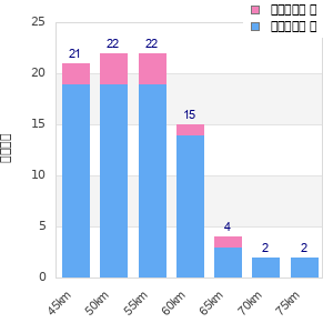 Performance distribution