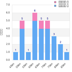 Performance distribution