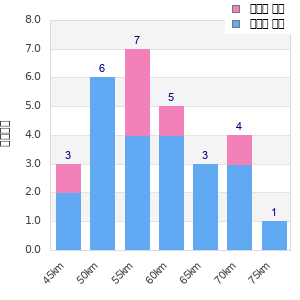 Performance distribution