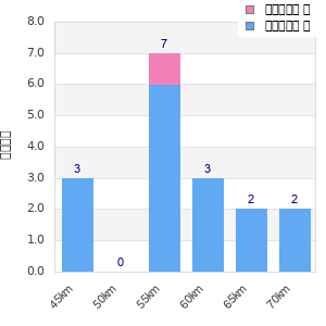 Performance distribution