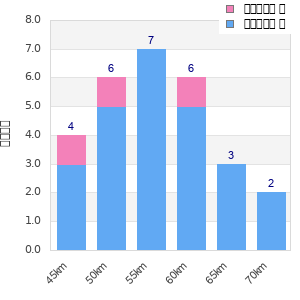 Performance distribution