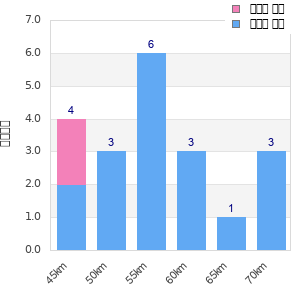 Performance distribution