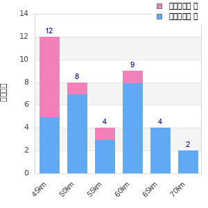 Performance distribution