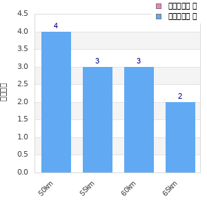 Performance distribution