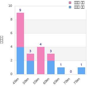 Performance distribution