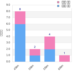 Performance distribution