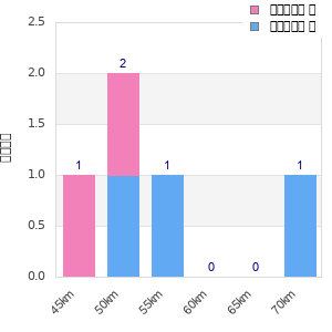 Performance distribution