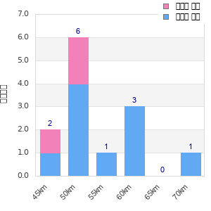 Performance distribution
