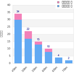 Performance distribution