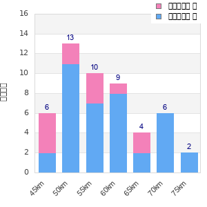 Performance distribution