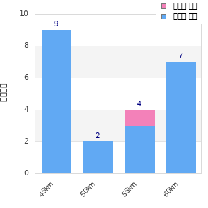 Performance distribution