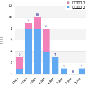 Performance distribution