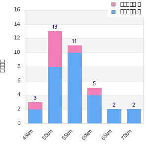 Performance distribution