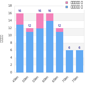Performance distribution