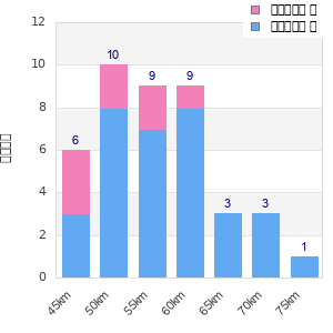 Performance distribution
