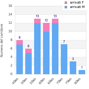 Performance distribution
