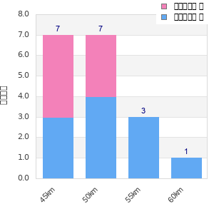 Performance distribution