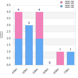 Performance distribution