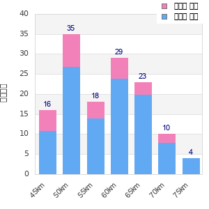 Performance distribution