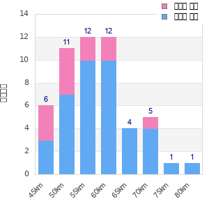 Performance distribution