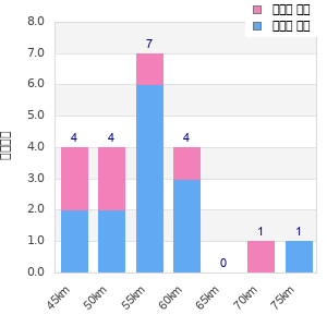 Performance distribution