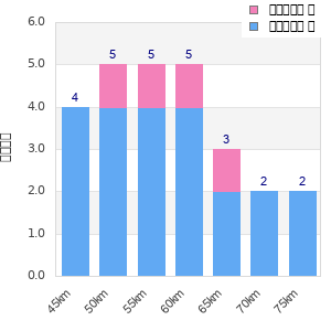 Performance distribution