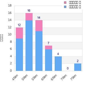 Performance distribution