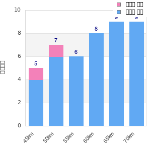 Performance distribution