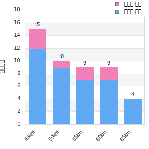 Performance distribution