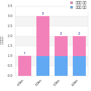 Performance distribution