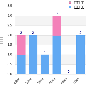 Performance distribution