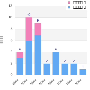 Performance distribution