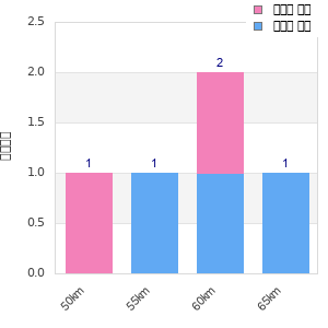 Performance distribution