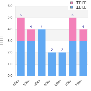 Performance distribution