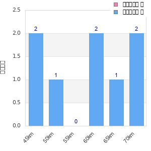 Performance distribution