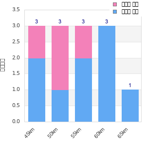 Performance distribution