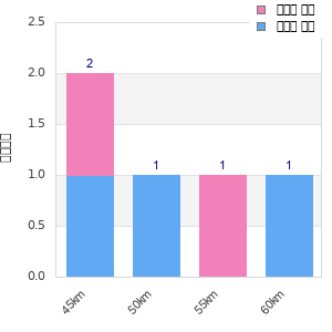 Performance distribution