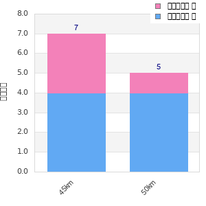 Performance distribution