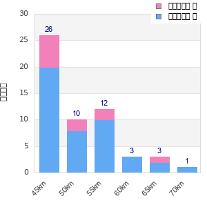 Performance distribution