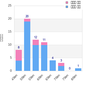 Performance distribution