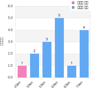 Performance distribution