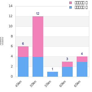 Performance distribution