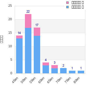 Performance distribution