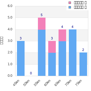 Performance distribution