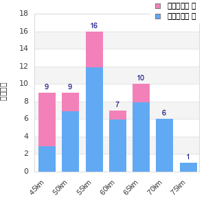 Performance distribution