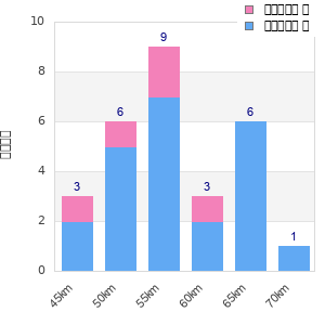 Performance distribution